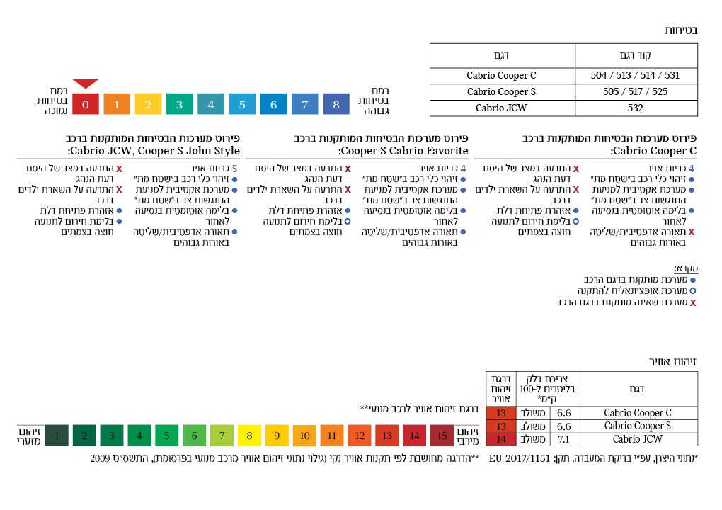 Mini mifrat Cabrio Safety and pollution